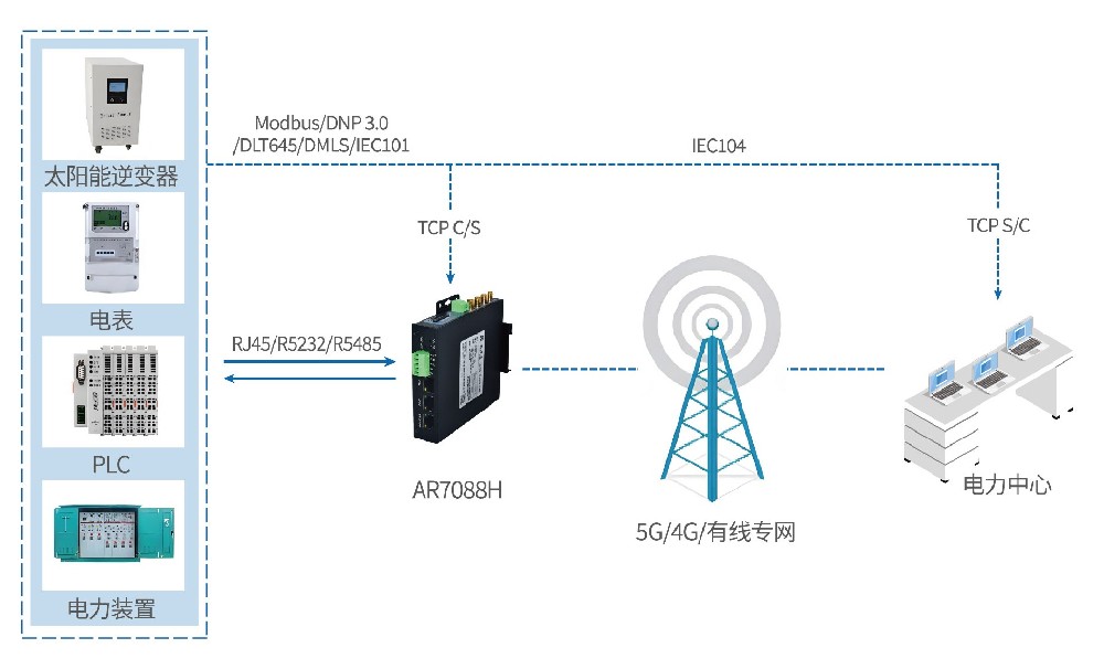 爱陆通电力远程抄表解决方案，跨越距离，精···